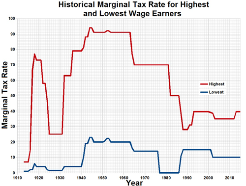 Taxes-MarginalReate